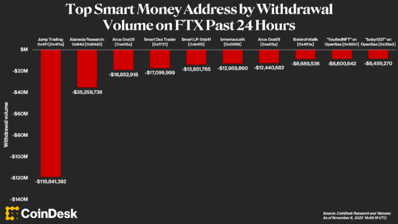 Smart Money Addresses by withdrawal volume