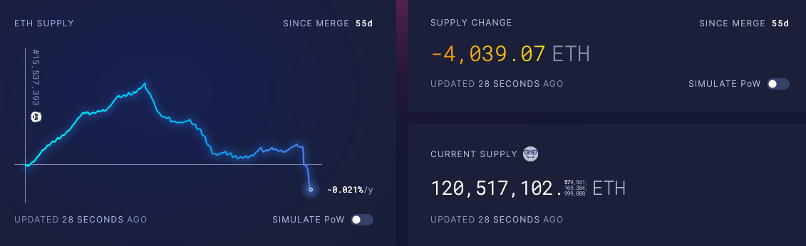 Ethereum turns deflationary 55 days post Merge