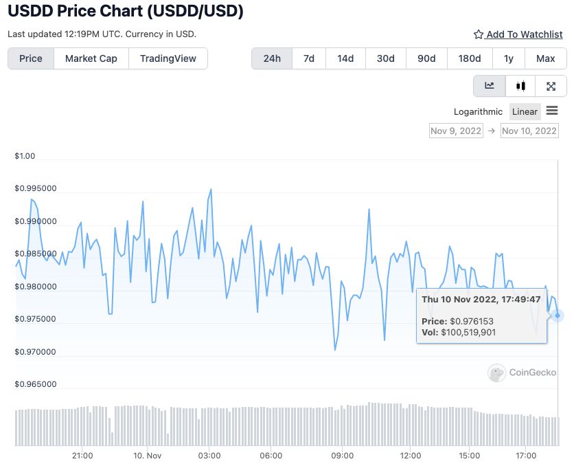 USDD price chart