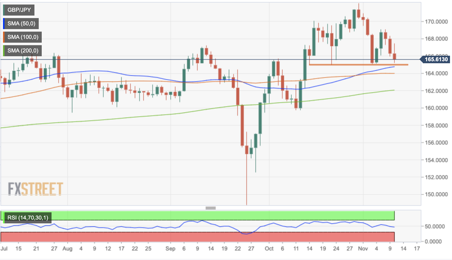 GBPJPY daily chart