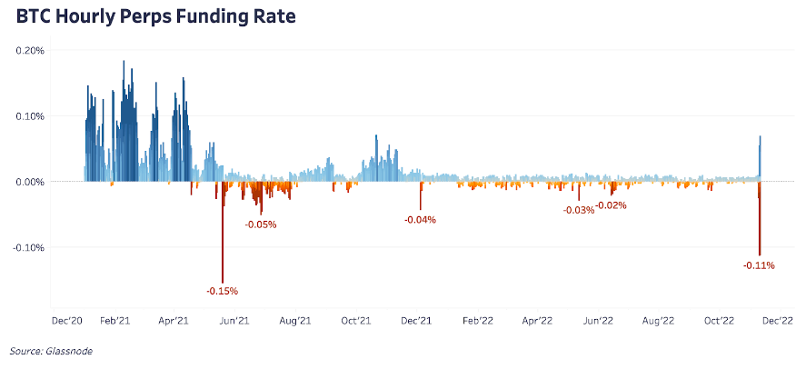 Bitcoin hourly perpetual funding rate