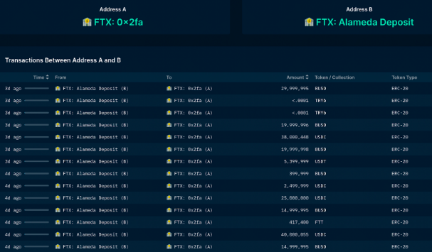 Evidence of $360.9 million inflow from Alameda to FTX