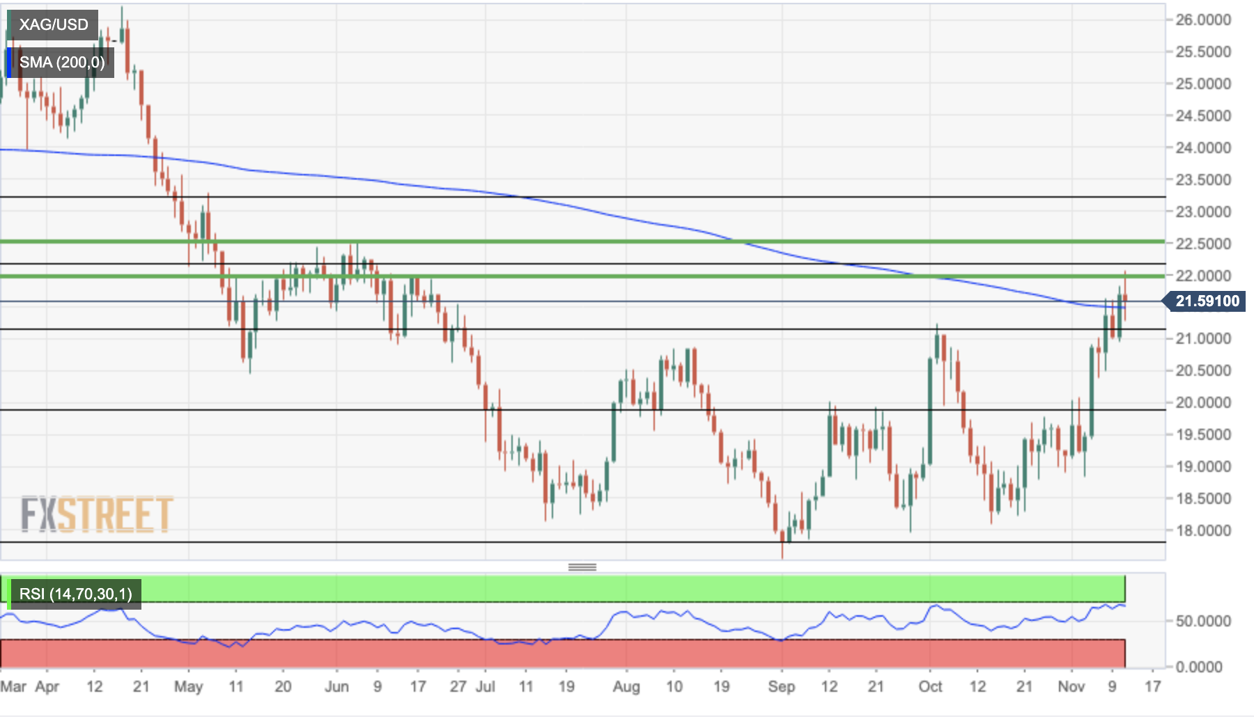 نمودار روزانه XAGUSD