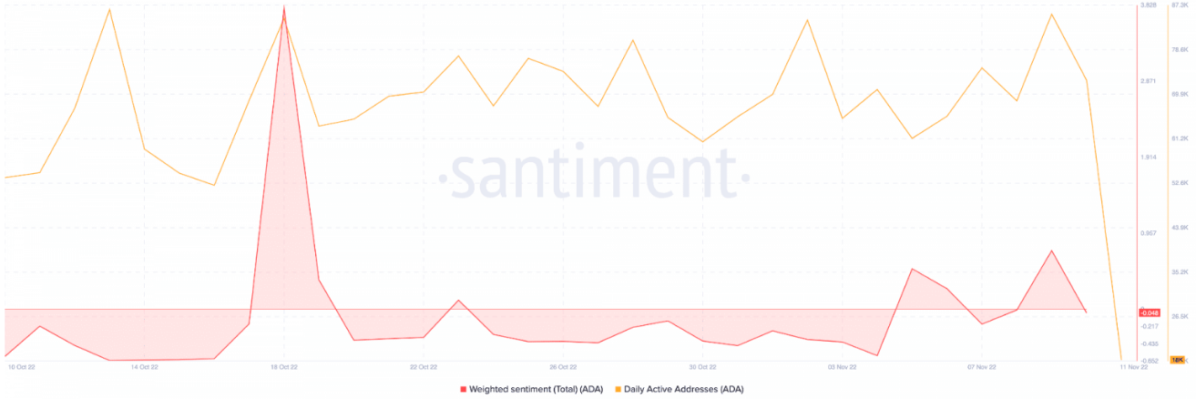 Weighted sentiment v. daily active addresses on Cardano