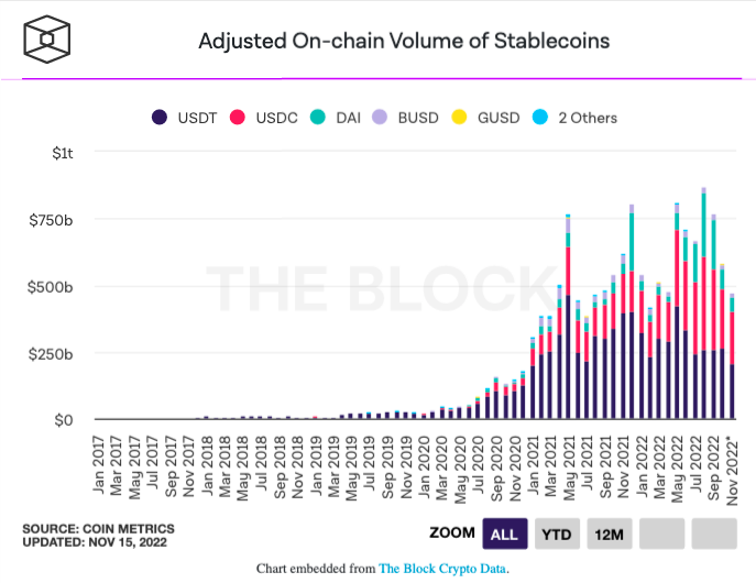 Adjusted on-chain volume of stablecoins