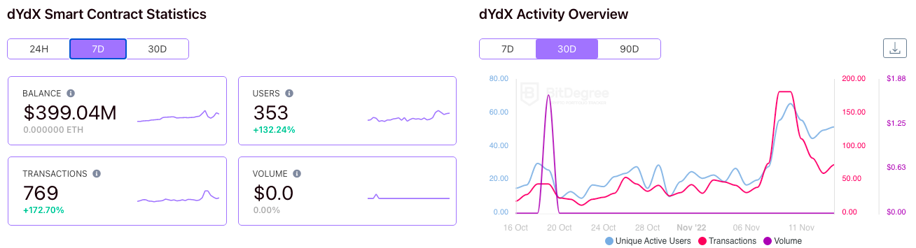 dYdX smart contract statistics