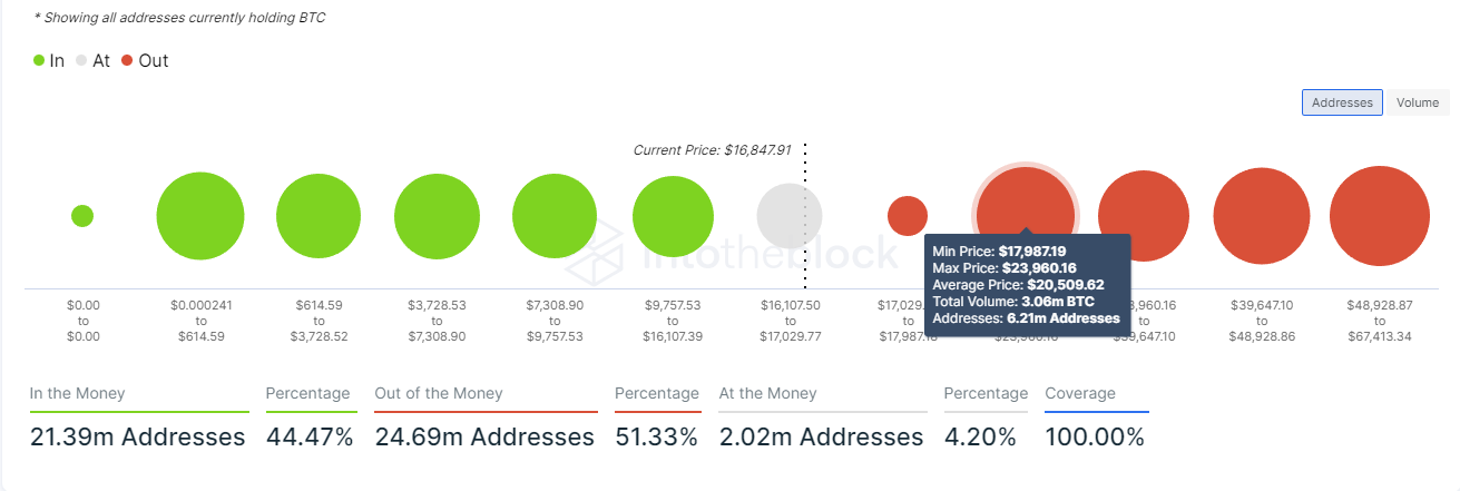 Bitcoin between $17,900 and $23,900