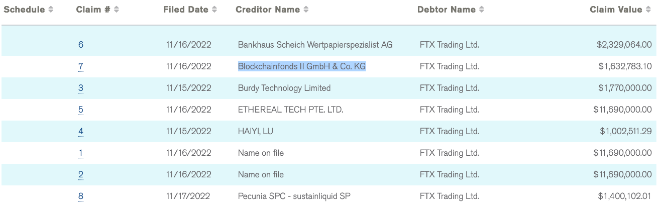 List of FTX debtors