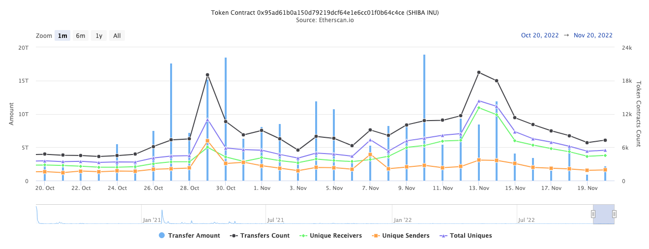 Shiba Inu token transfers for the past 30 days 