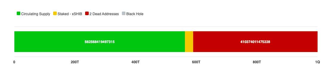 Shiba Inu tokens in circulation, staked and burned