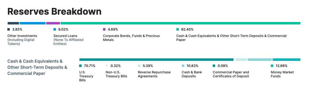 Tether reserves breakdown