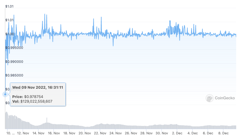USDT price chart on CoinGecko