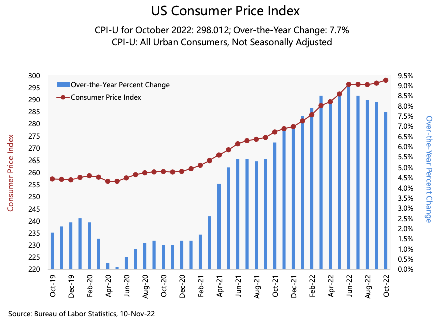 US CPI data released on November 10, 2022