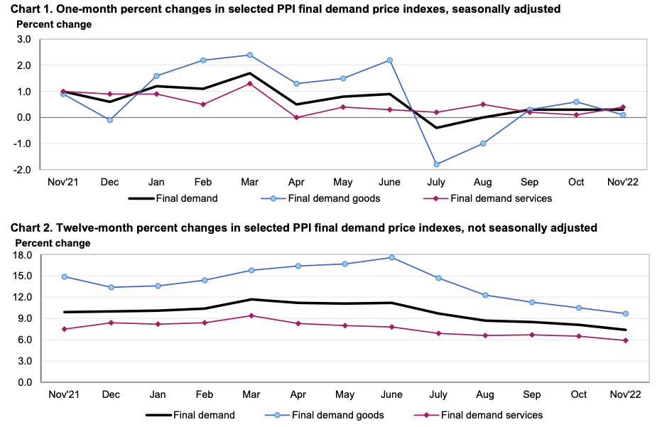 US PPI data one-month and twelve-month percent changes