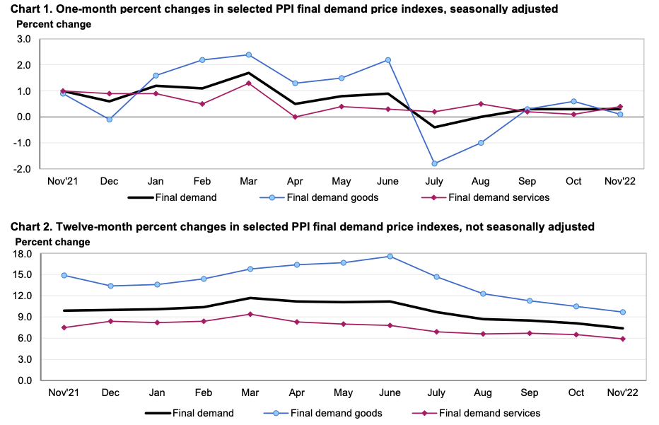 US PPI data one-month and twelve-month percentage changes