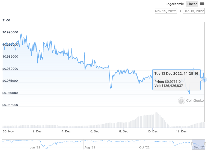 USDD price chart