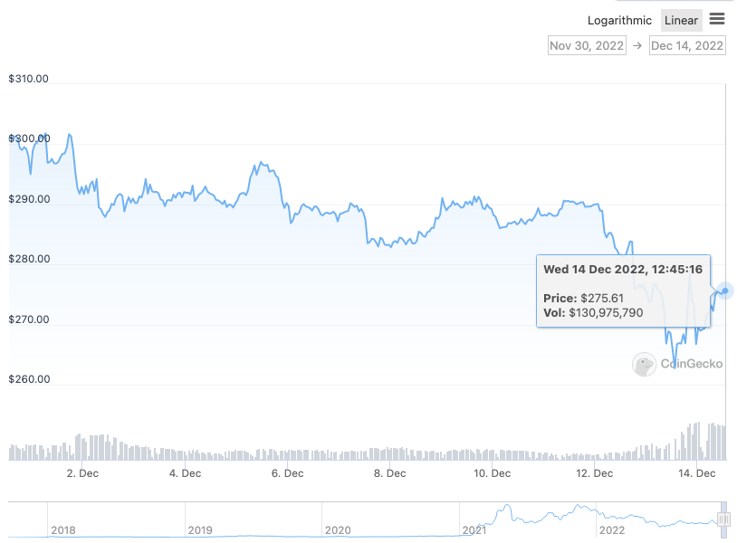 BNB/USD price chart