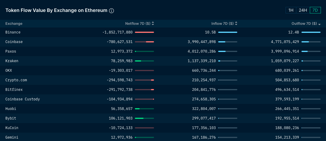 Token flow value by exchange sourced from Nansen