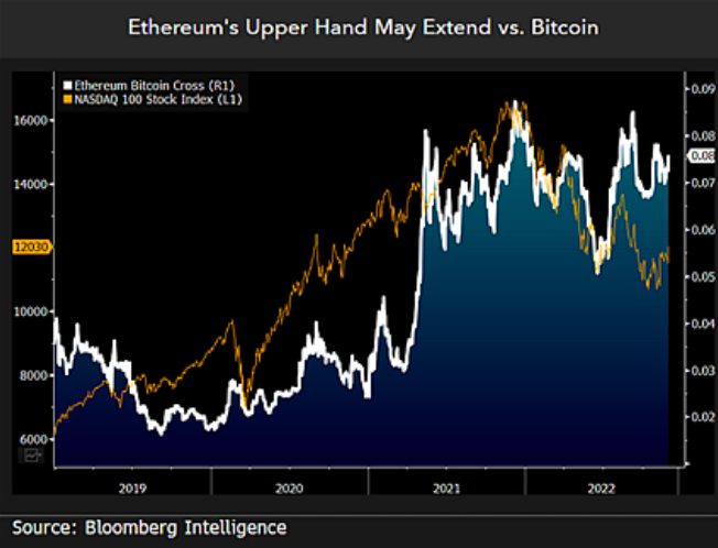 Ethereum is expected to outperform Bitcoin in 2023