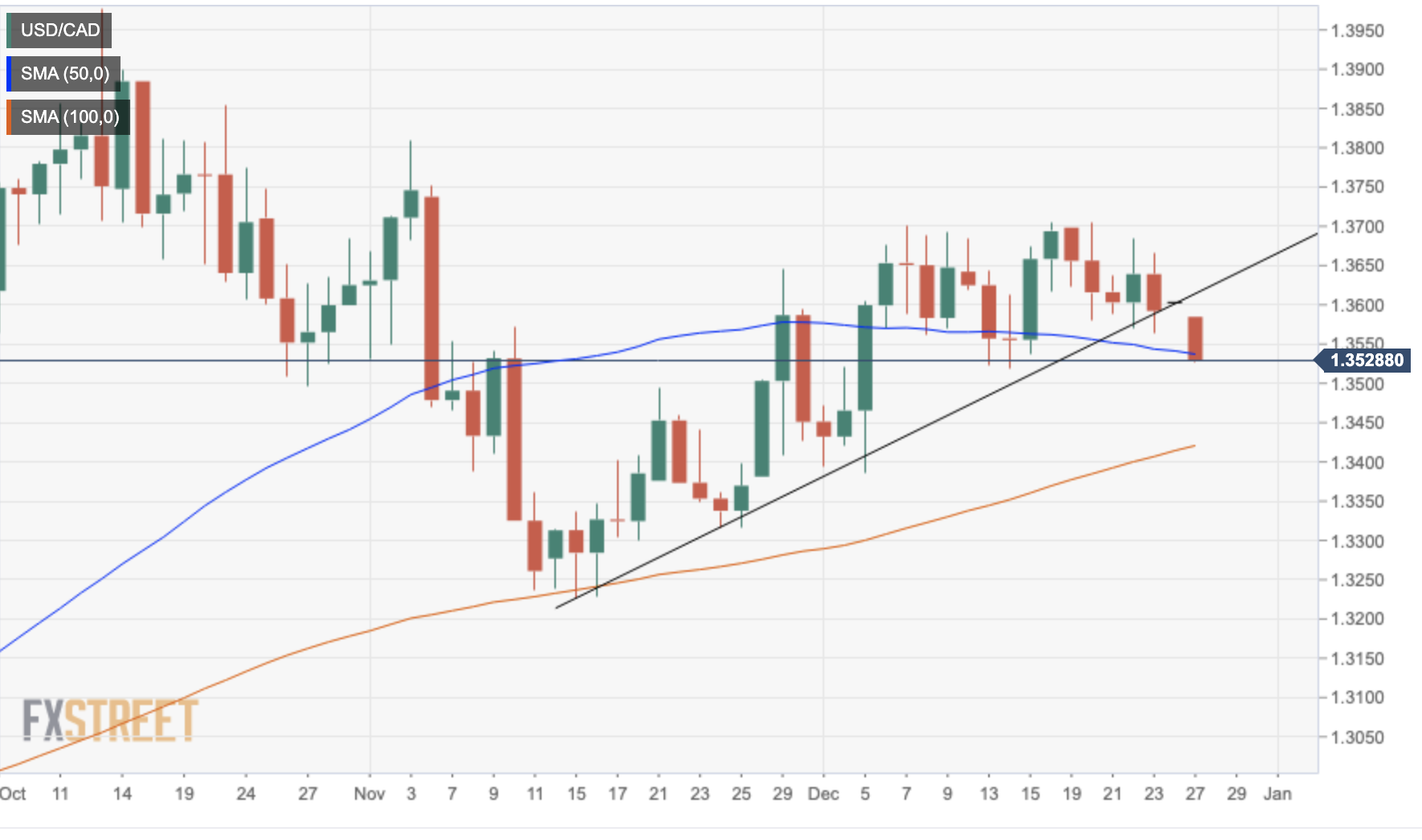 USDCAD daily chart