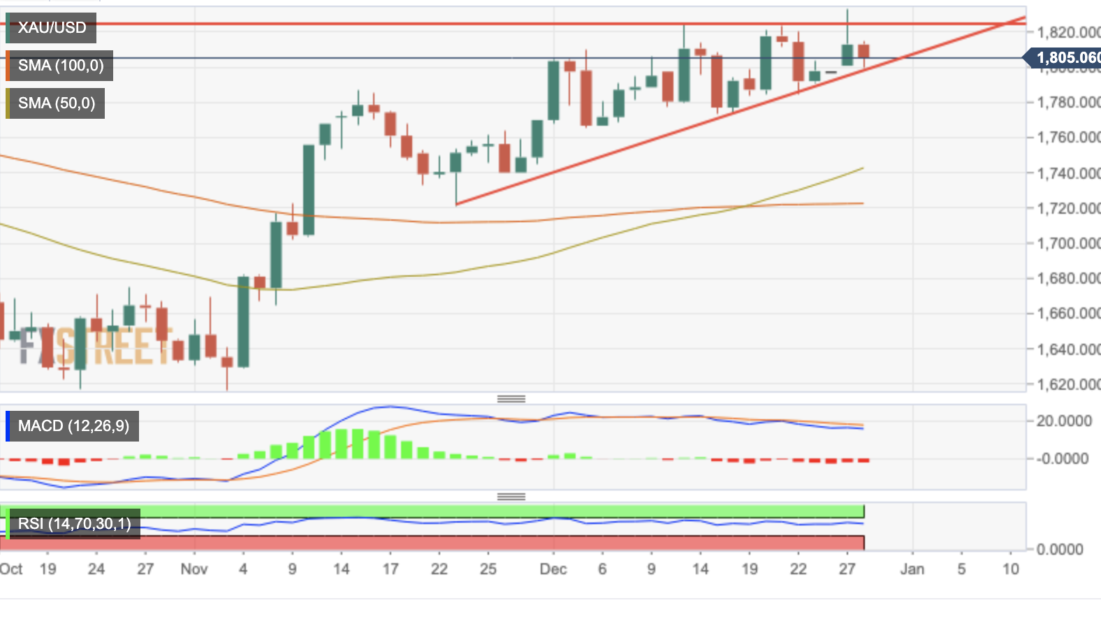 XAUUSD daily chart