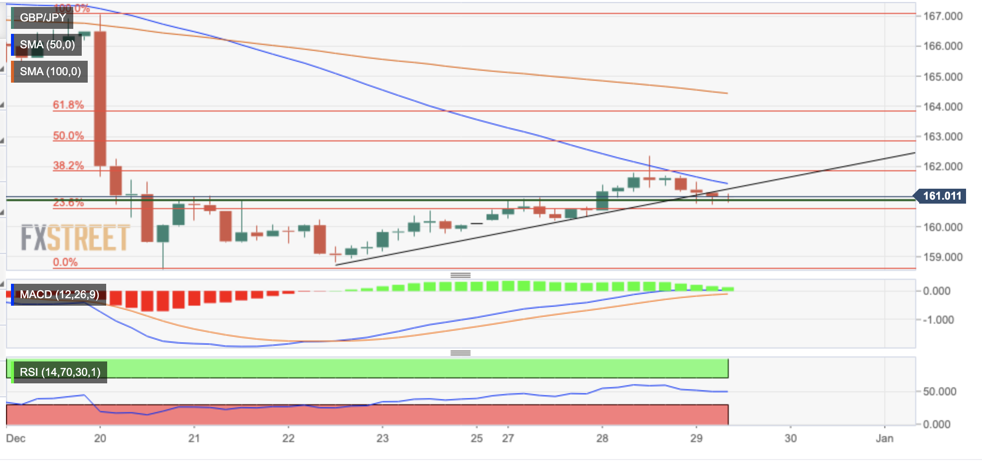 GBP/JPY 4-hour chart