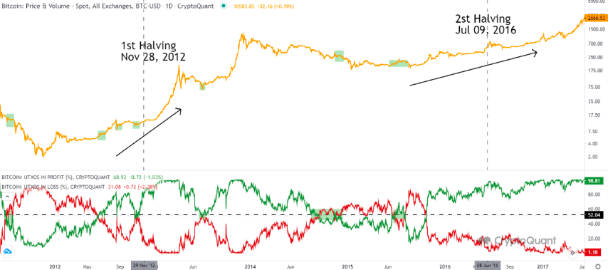 Bitcoin UTXOs in profit and loss