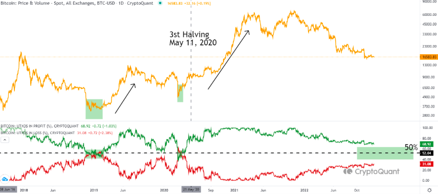 Bitcoin UTXOs in profit and loss