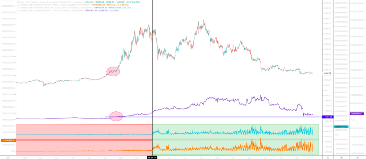 Stablecoin reserves on spot exchanges