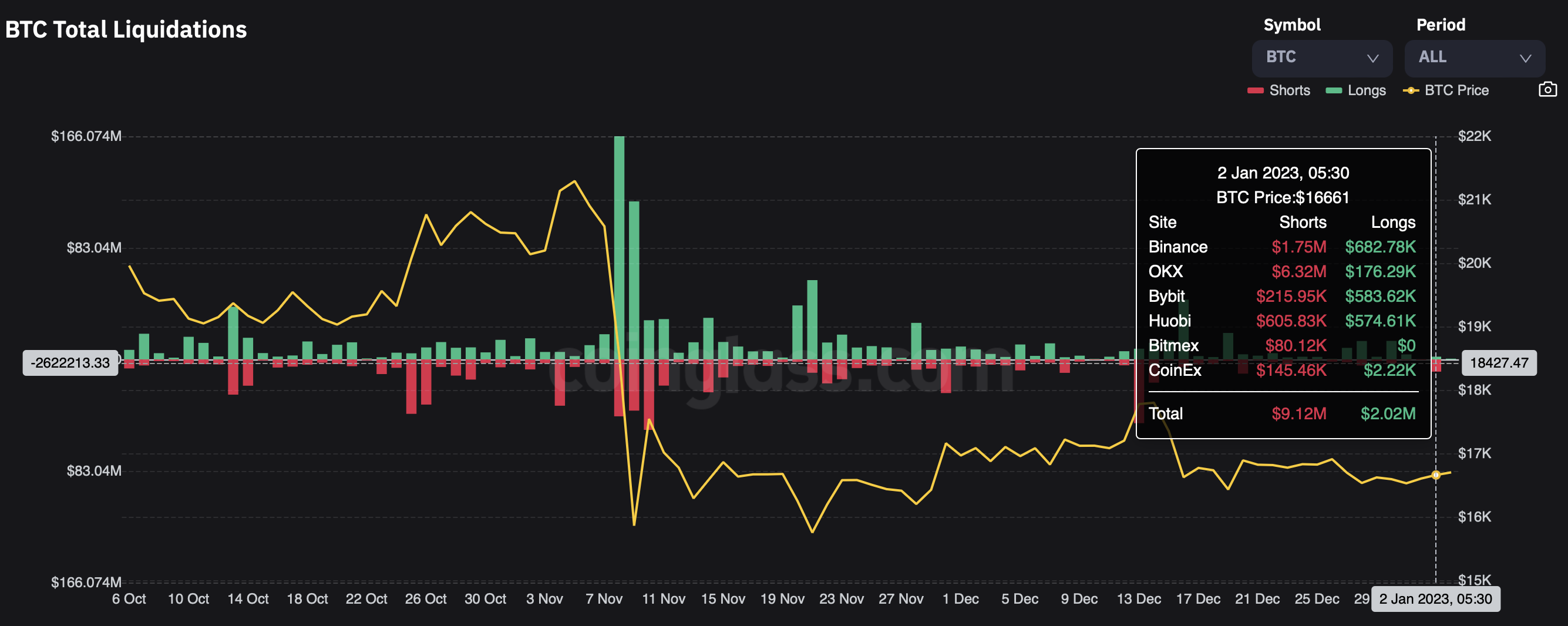 BTC total liquidations