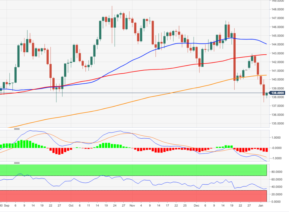 Ценовой анализ EUR/JPY: ожидается сохранение слабости ниже 200-дневной SMA