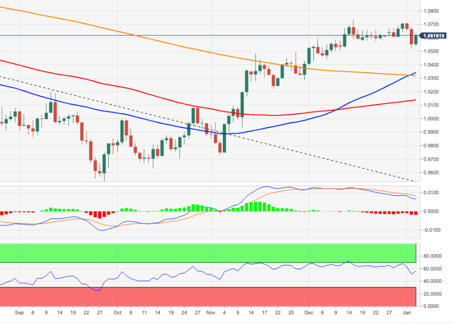 Ценовой анализ EUR/USD: следующий рост идет к 1,0713