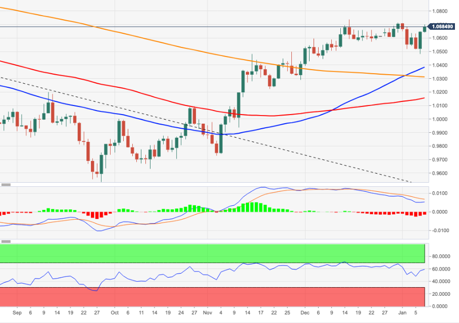 Ценовой анализ EUR/USD: превышение 1,0713 обнажает 1,0736