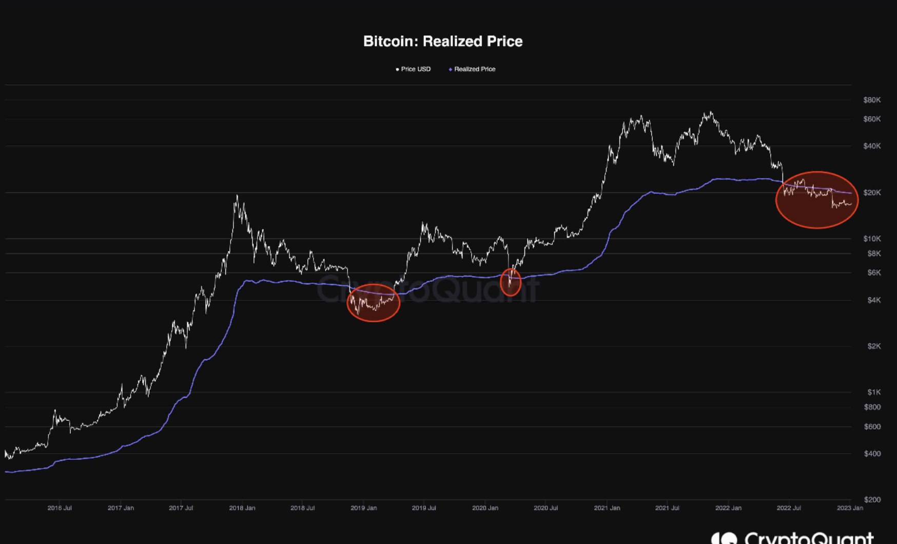 Bitcoin Realised Price