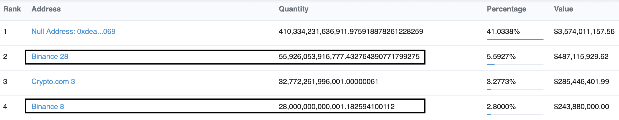 Finance wallet holdings of SHIB