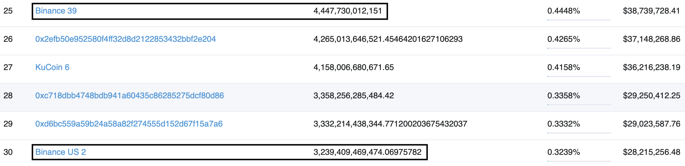 Binance holdings of SHIB