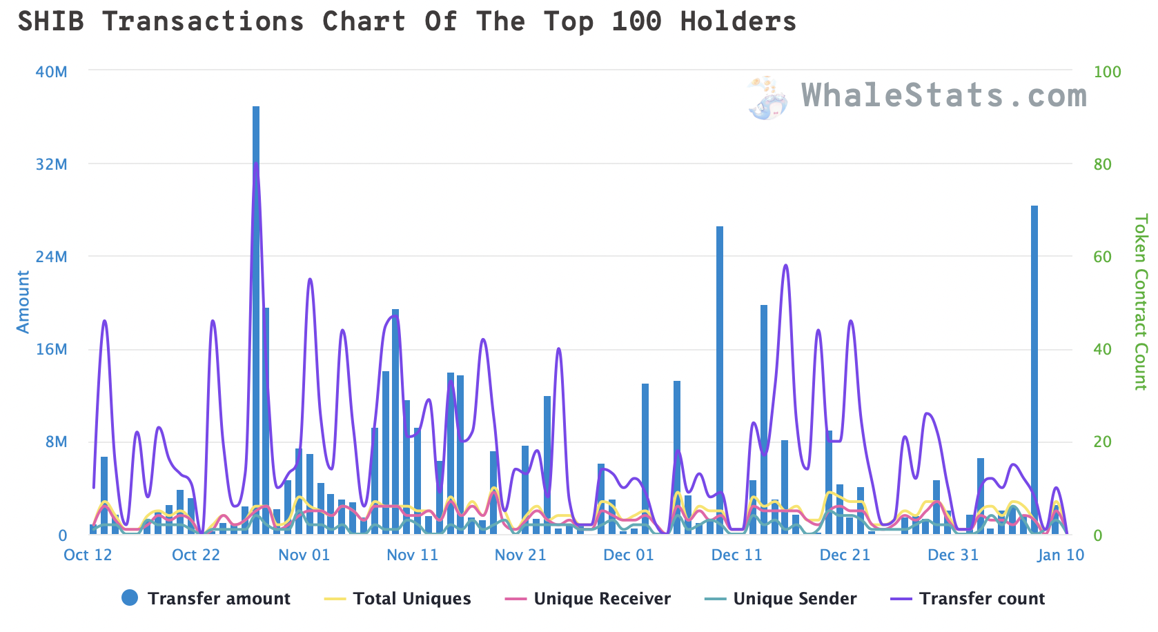 SHIB transactions of top 100 Ethereum network-based large wallet investors