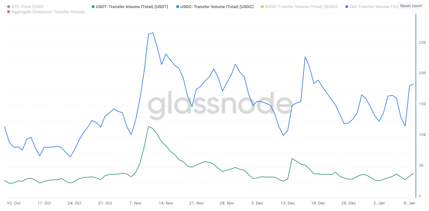 USDT and USDC transfer volume since October 2022