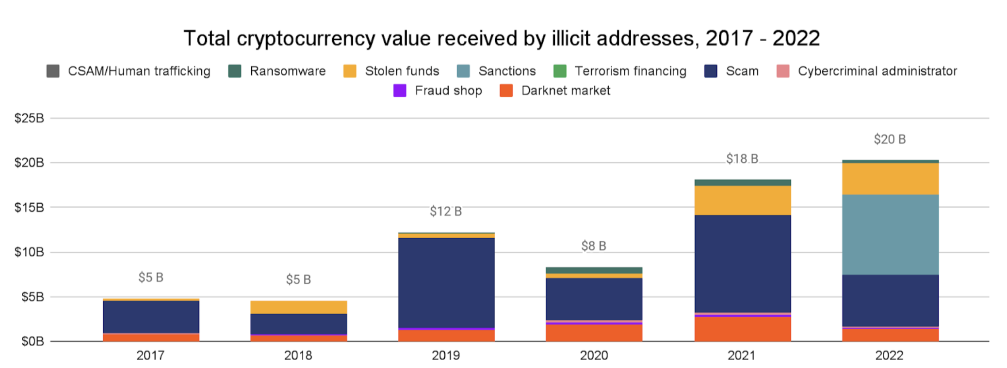 cryptocurrency value received by illicit addresses