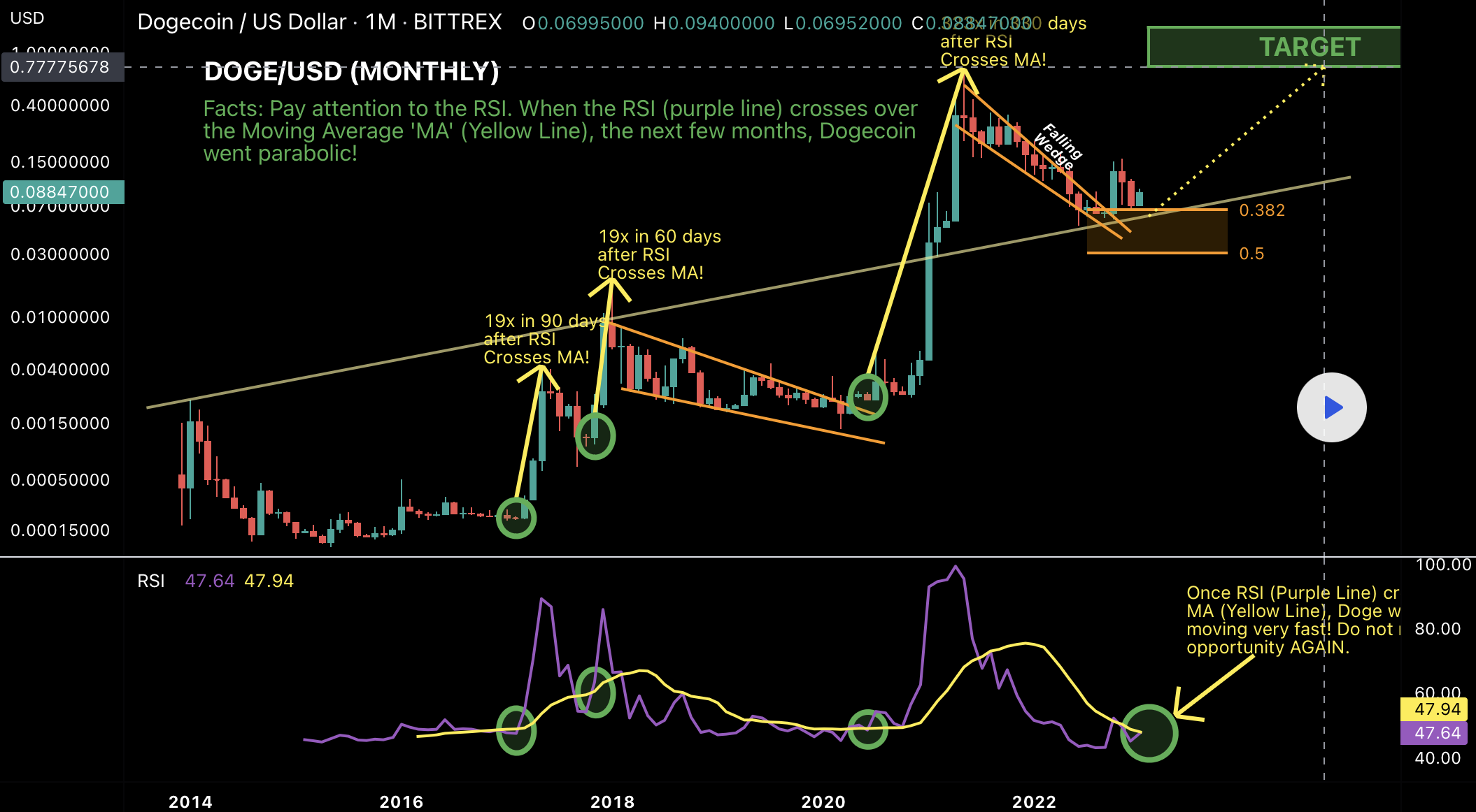 DOGE/USDT 1D Chart