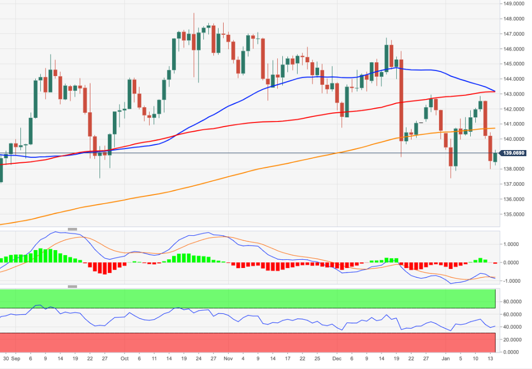 Ценовой анализ EUR/JPY: понижательное давление ослабло выше 200-дневной SMA