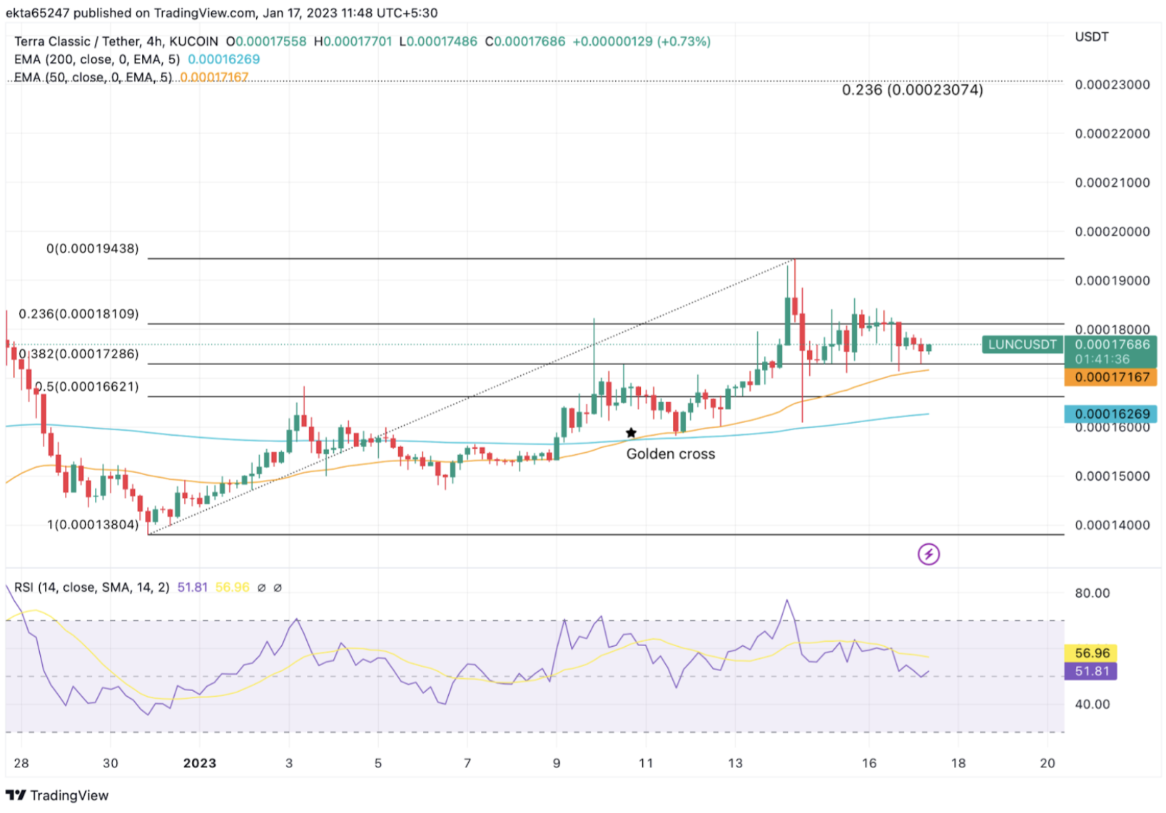 LUNC/USDT price chart