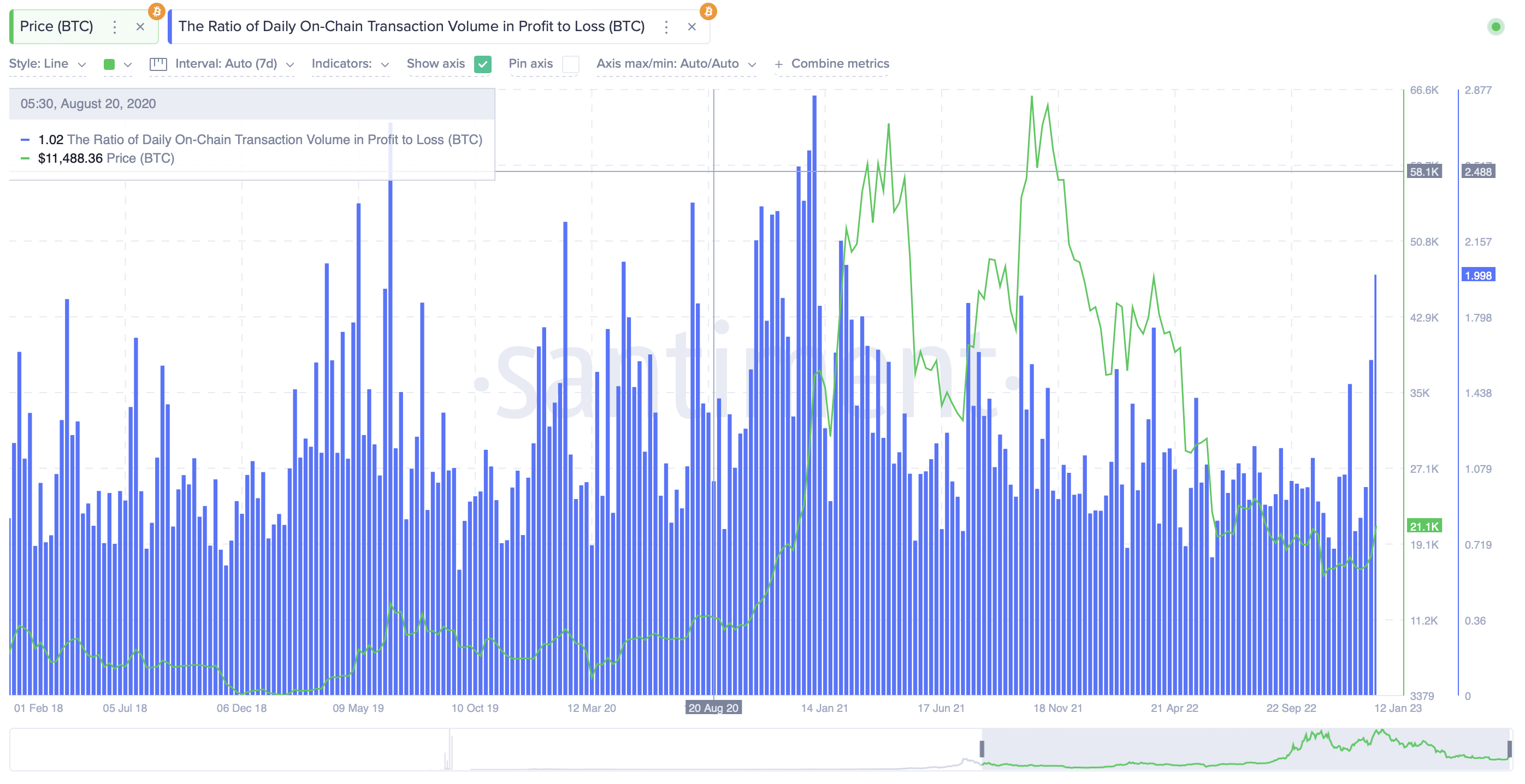 BTC ratio of daily on-chain transactions in profit to loss
