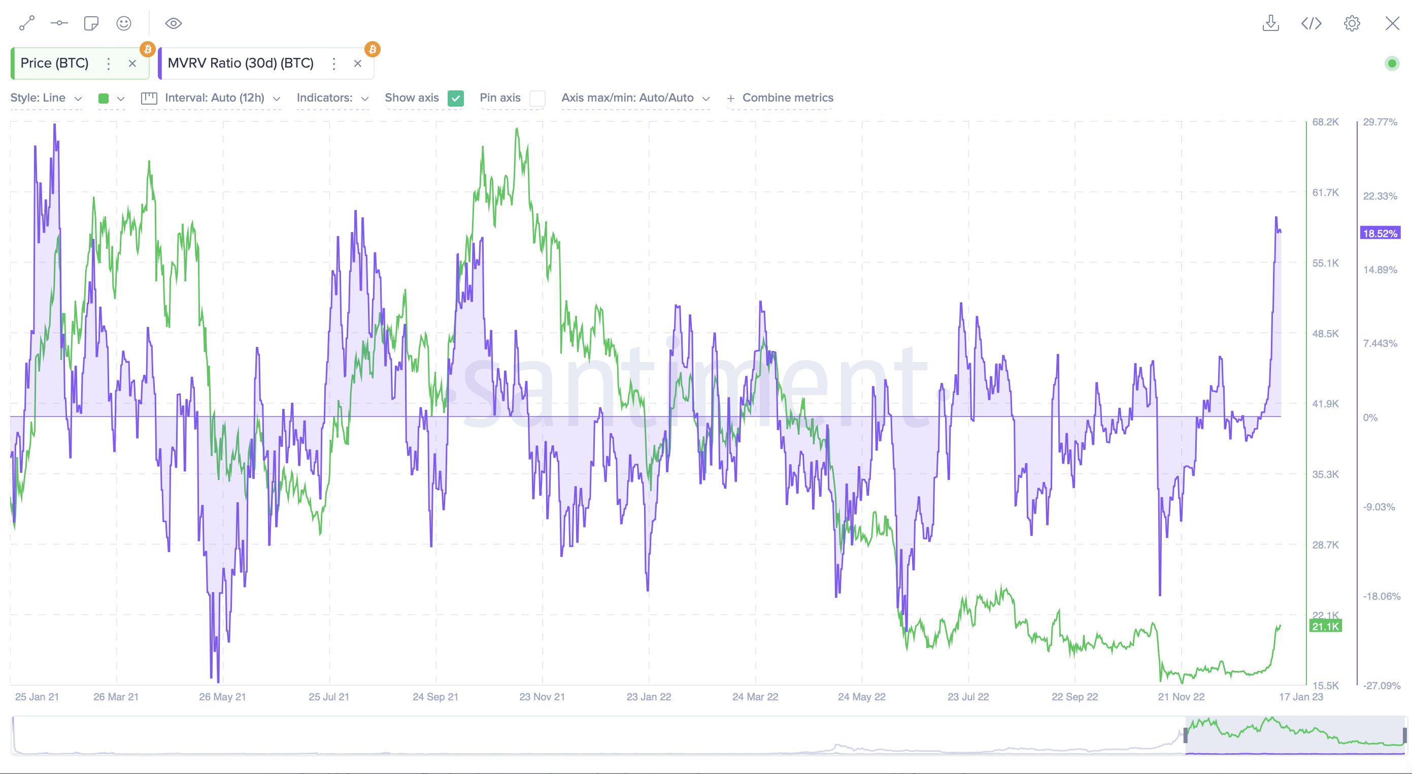 BTC 30-day MVRV