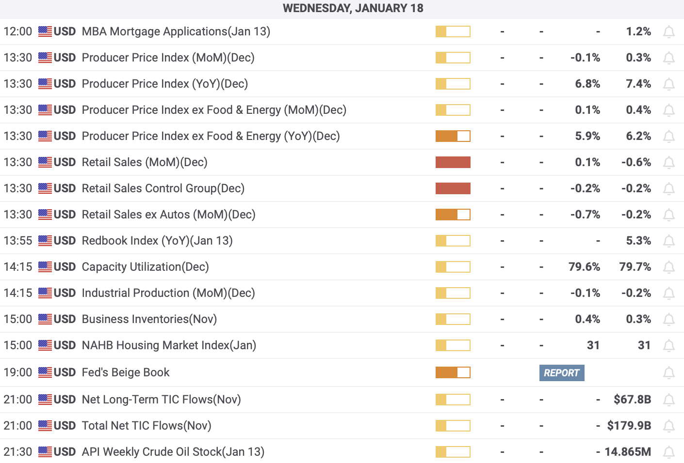 Important US economic data releases expected on Wed