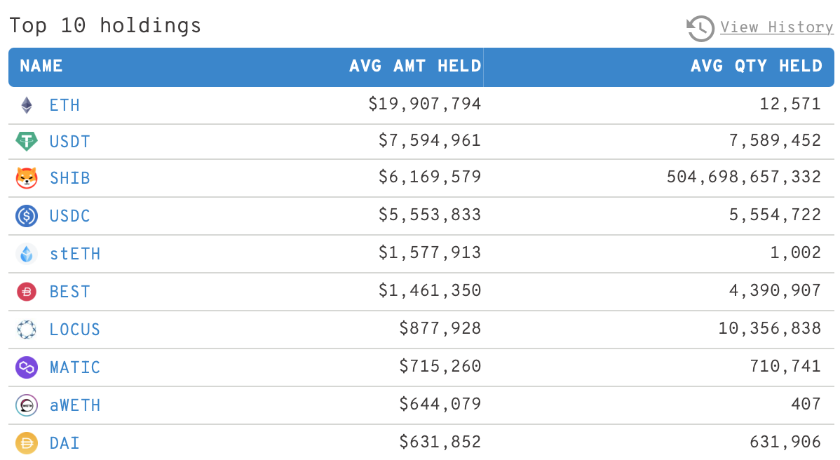 Ethereum network's 100 largest ETH whales