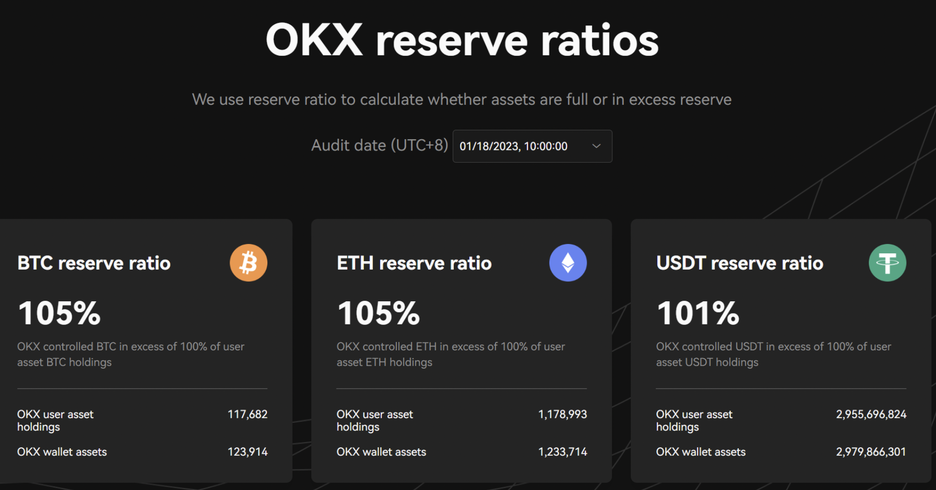 OKX reserve ratios