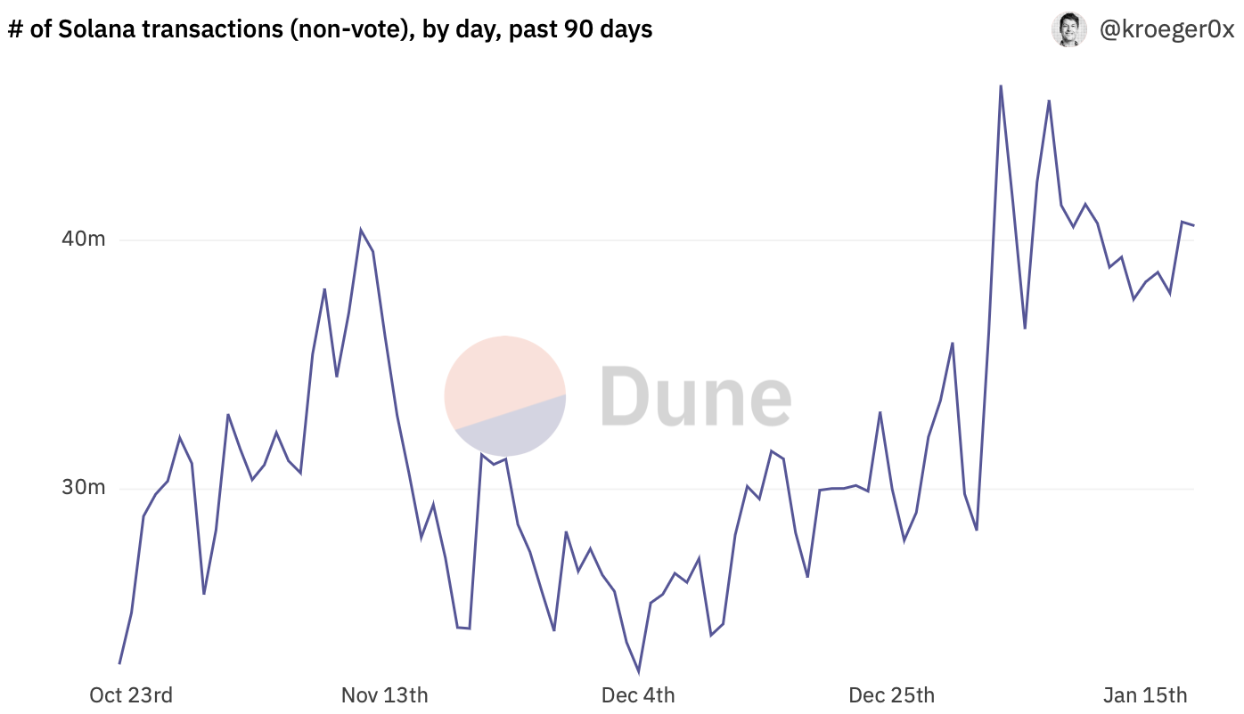 Number of Solana transactions by day (As of Jan 19)