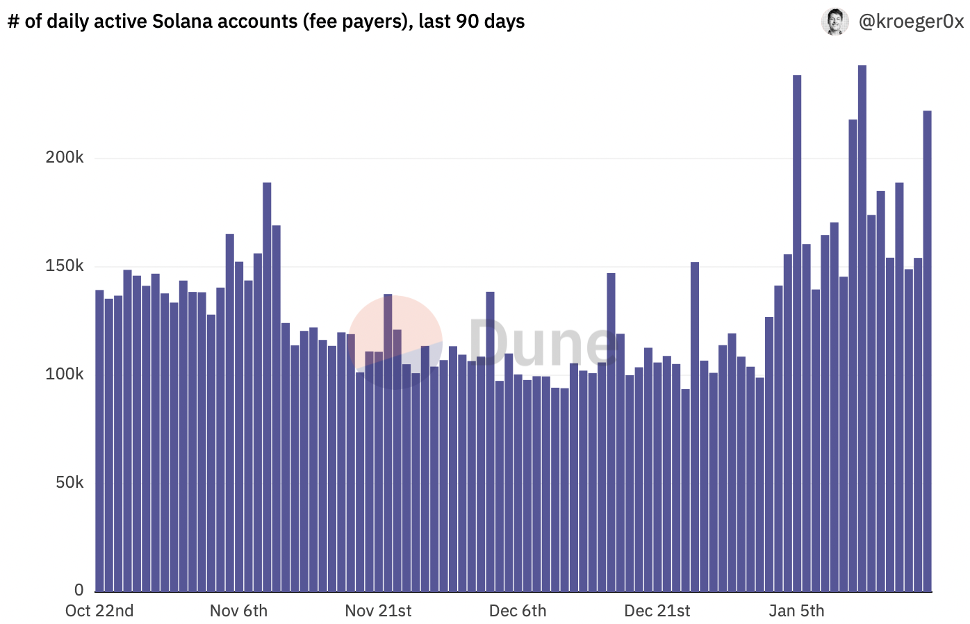 Number of daily active Solana accounts