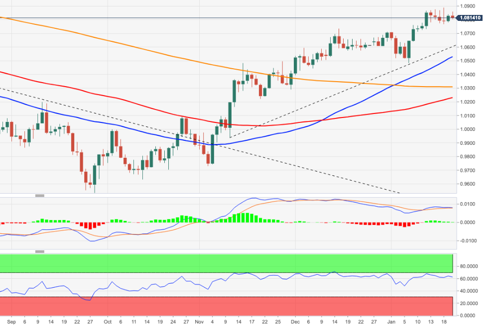 Ценовой анализ EUR/USD: консолидация остается ниже 1,0900